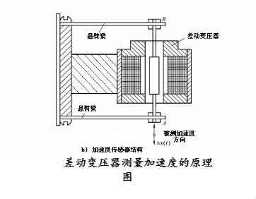 電感式傳感器振動(dòng)和加速度的測量方法