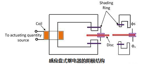 三種不同類型電磁感應(yīng)繼電器的結(jié)構(gòu)原理圖及作用說(shuō)明